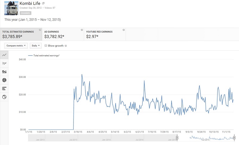 Kombi Life earnings 2015