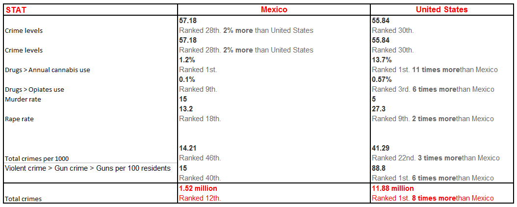 Mexico vs USA Crime Rates