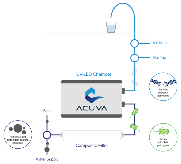 ACUVA WATER FILTRATION SYSTEM